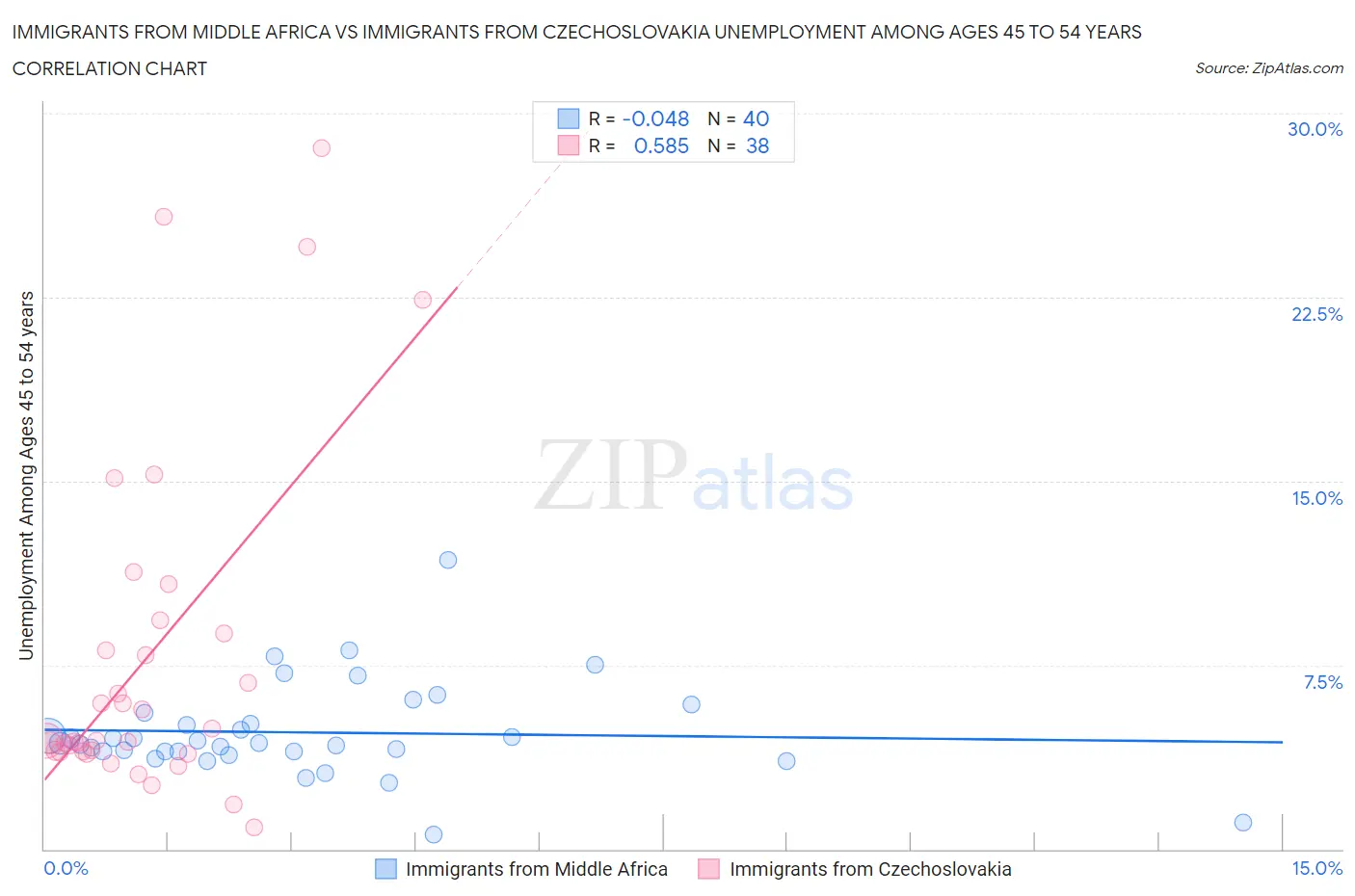 Immigrants from Middle Africa vs Immigrants from Czechoslovakia Unemployment Among Ages 45 to 54 years