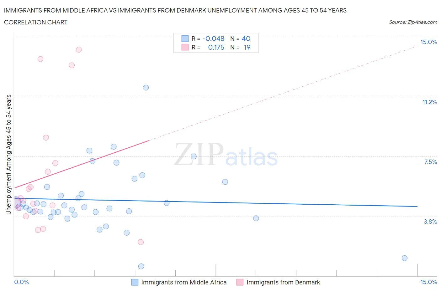 Immigrants from Middle Africa vs Immigrants from Denmark Unemployment Among Ages 45 to 54 years