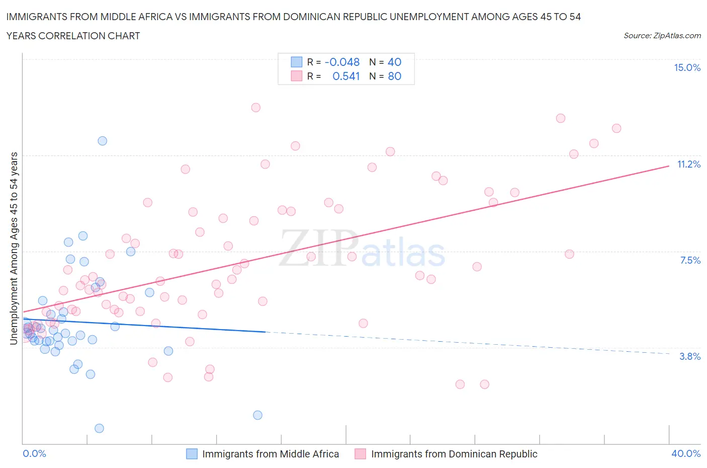 Immigrants from Middle Africa vs Immigrants from Dominican Republic Unemployment Among Ages 45 to 54 years