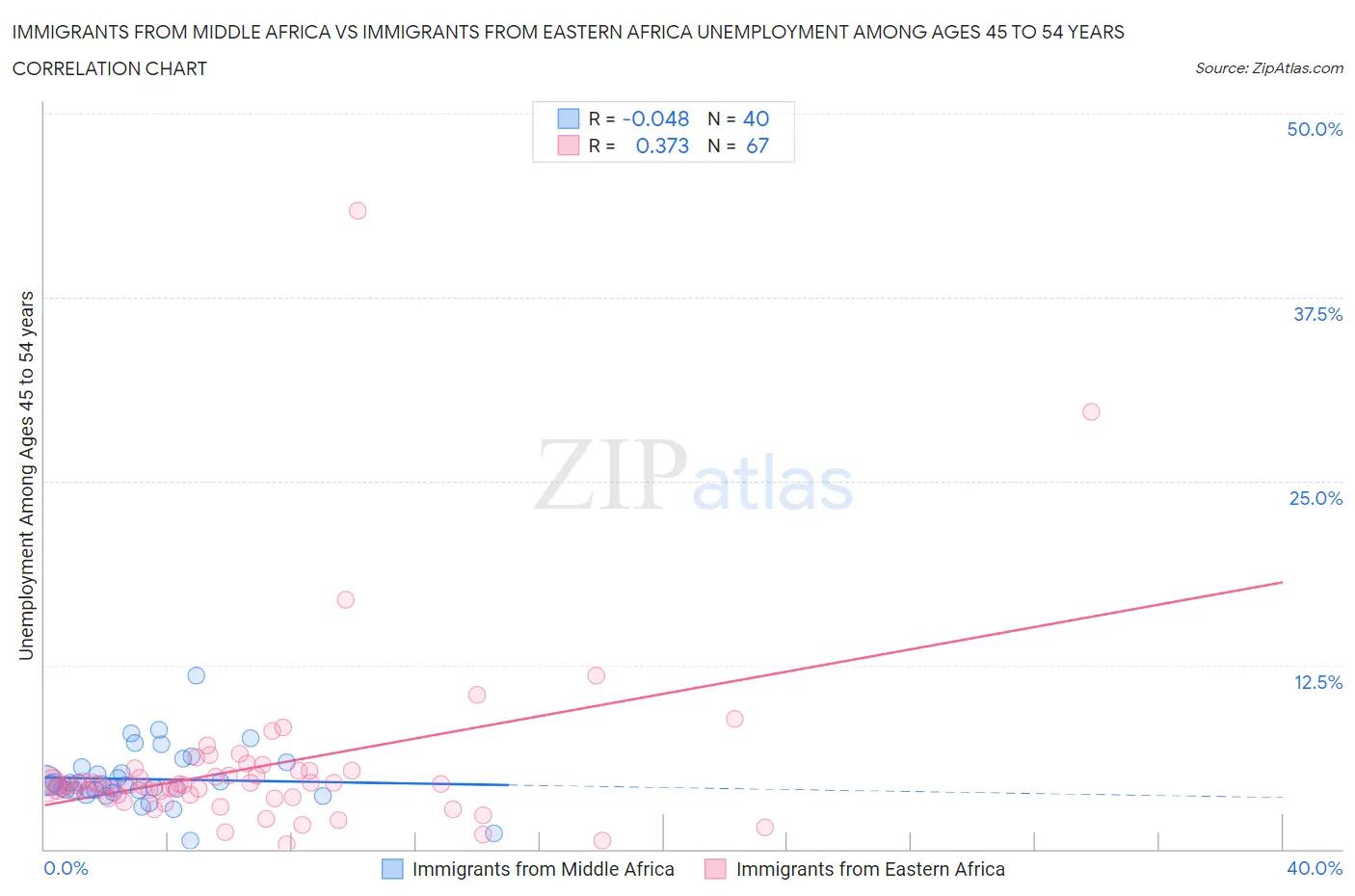 Immigrants from Middle Africa vs Immigrants from Eastern Africa Unemployment Among Ages 45 to 54 years