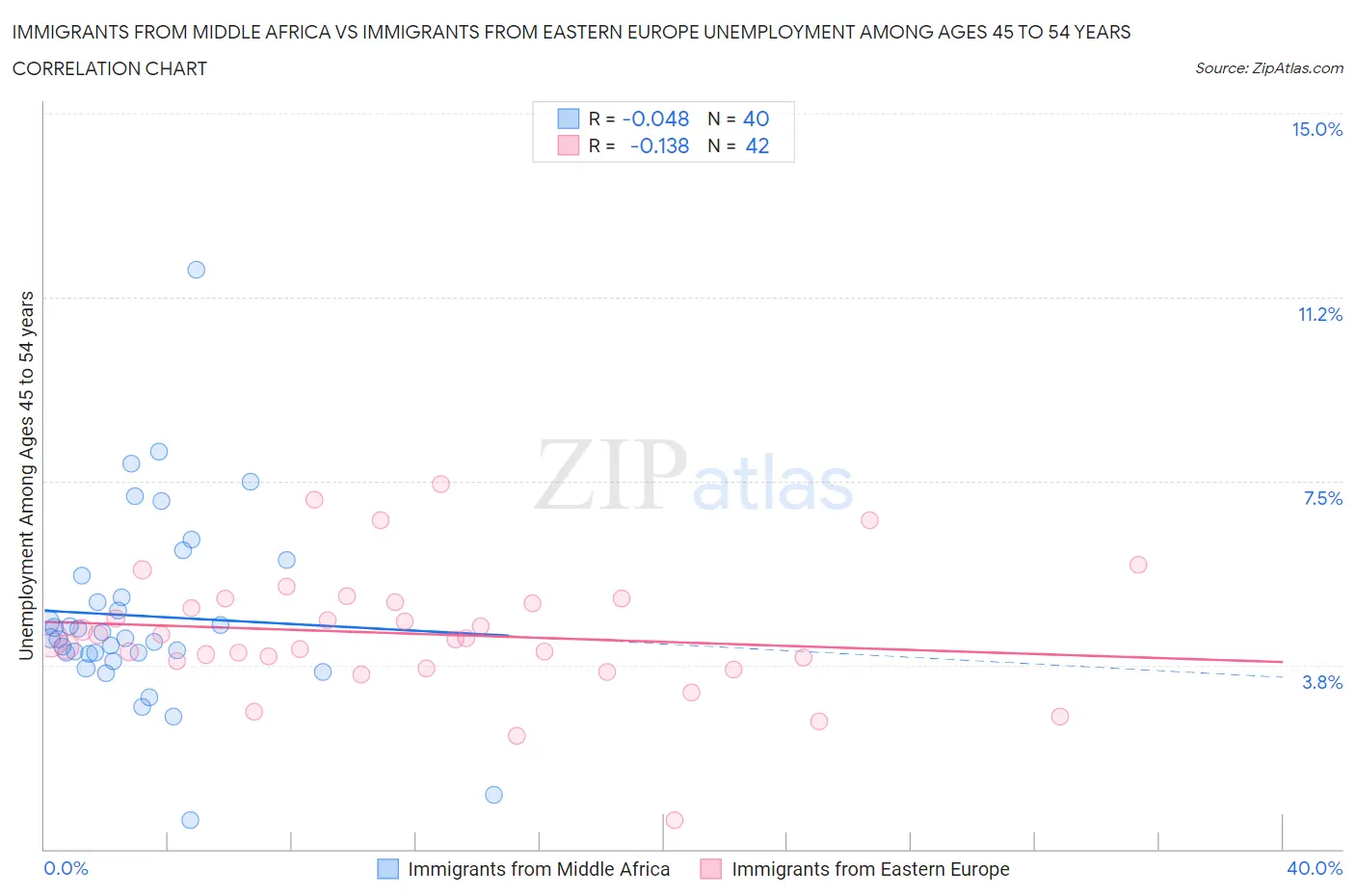 Immigrants from Middle Africa vs Immigrants from Eastern Europe Unemployment Among Ages 45 to 54 years