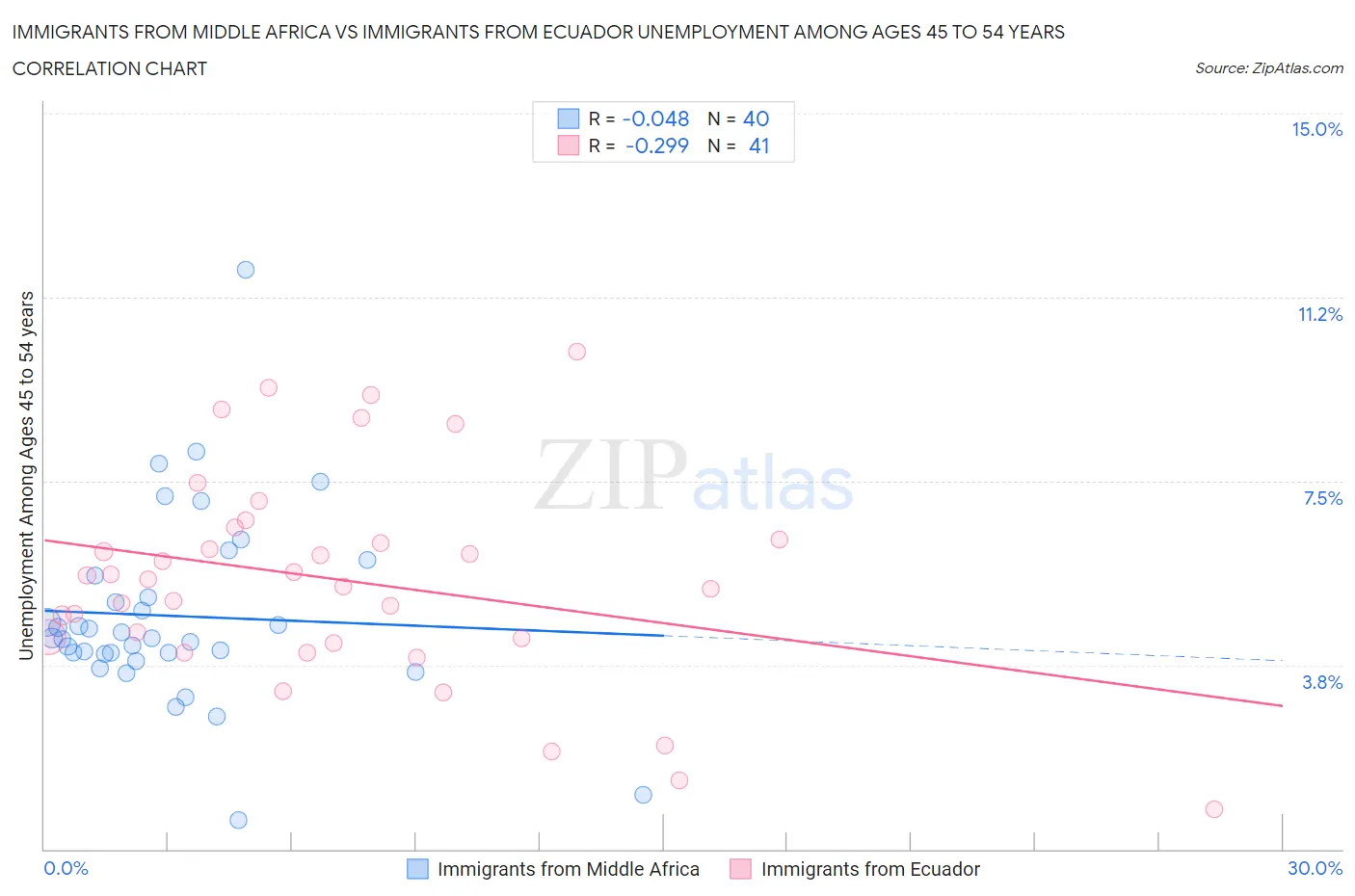 Immigrants from Middle Africa vs Immigrants from Ecuador Unemployment Among Ages 45 to 54 years