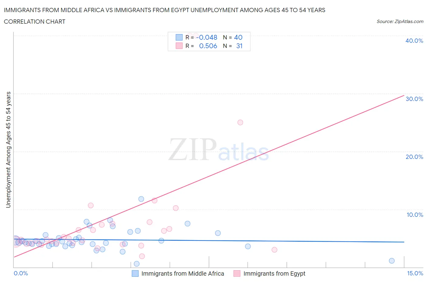 Immigrants from Middle Africa vs Immigrants from Egypt Unemployment Among Ages 45 to 54 years