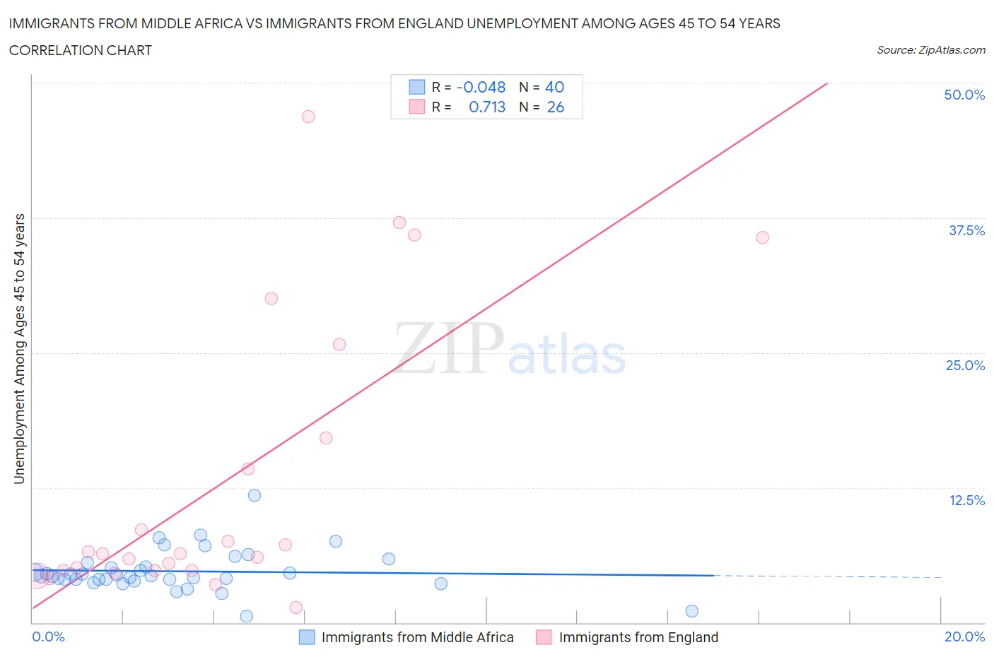 Immigrants from Middle Africa vs Immigrants from England Unemployment Among Ages 45 to 54 years