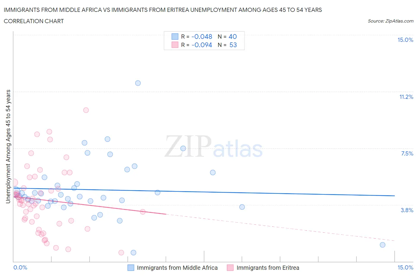 Immigrants from Middle Africa vs Immigrants from Eritrea Unemployment Among Ages 45 to 54 years
