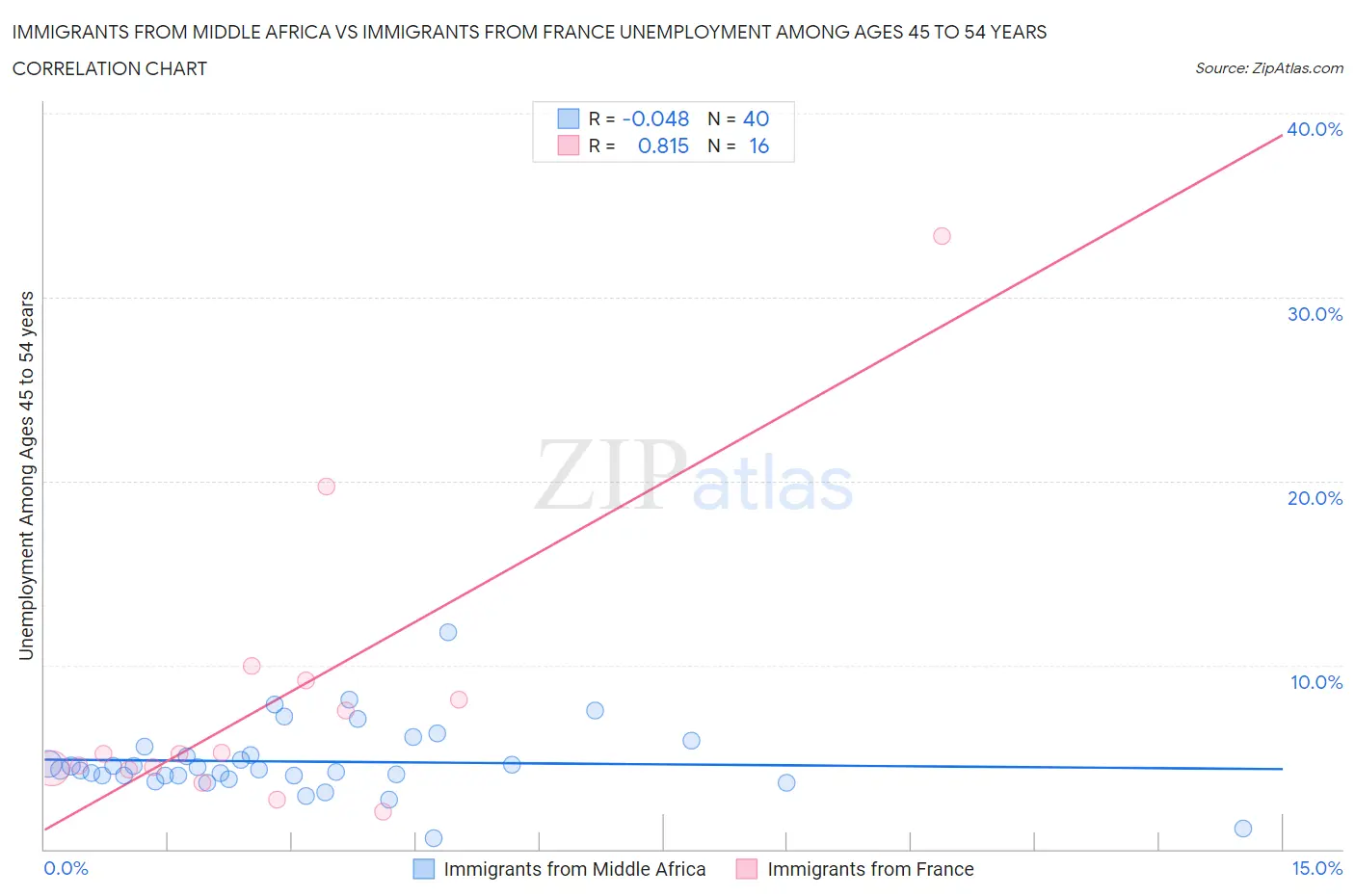 Immigrants from Middle Africa vs Immigrants from France Unemployment Among Ages 45 to 54 years