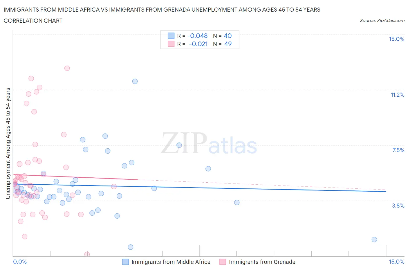 Immigrants from Middle Africa vs Immigrants from Grenada Unemployment Among Ages 45 to 54 years
