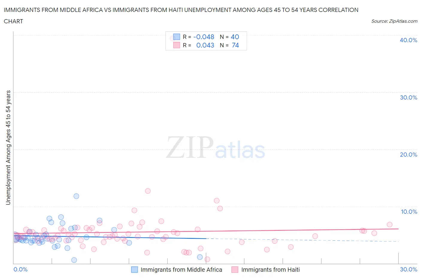 Immigrants from Middle Africa vs Immigrants from Haiti Unemployment Among Ages 45 to 54 years