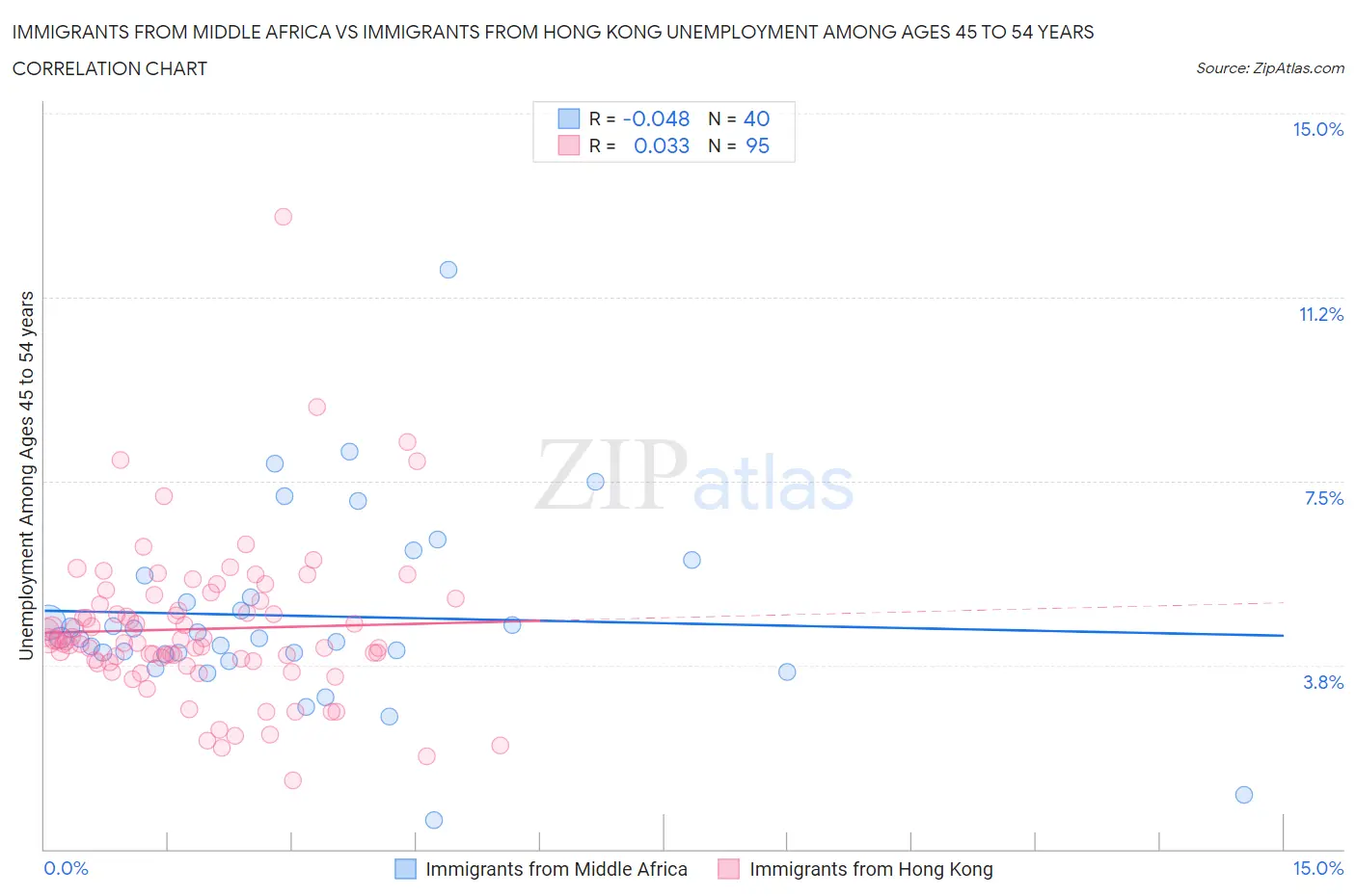 Immigrants from Middle Africa vs Immigrants from Hong Kong Unemployment Among Ages 45 to 54 years