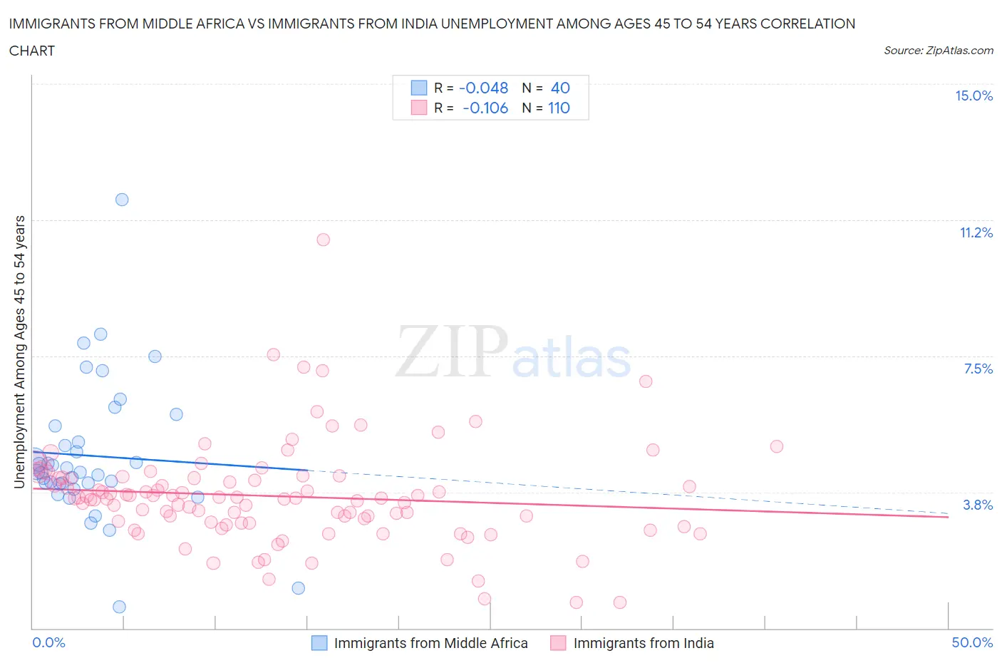 Immigrants from Middle Africa vs Immigrants from India Unemployment Among Ages 45 to 54 years