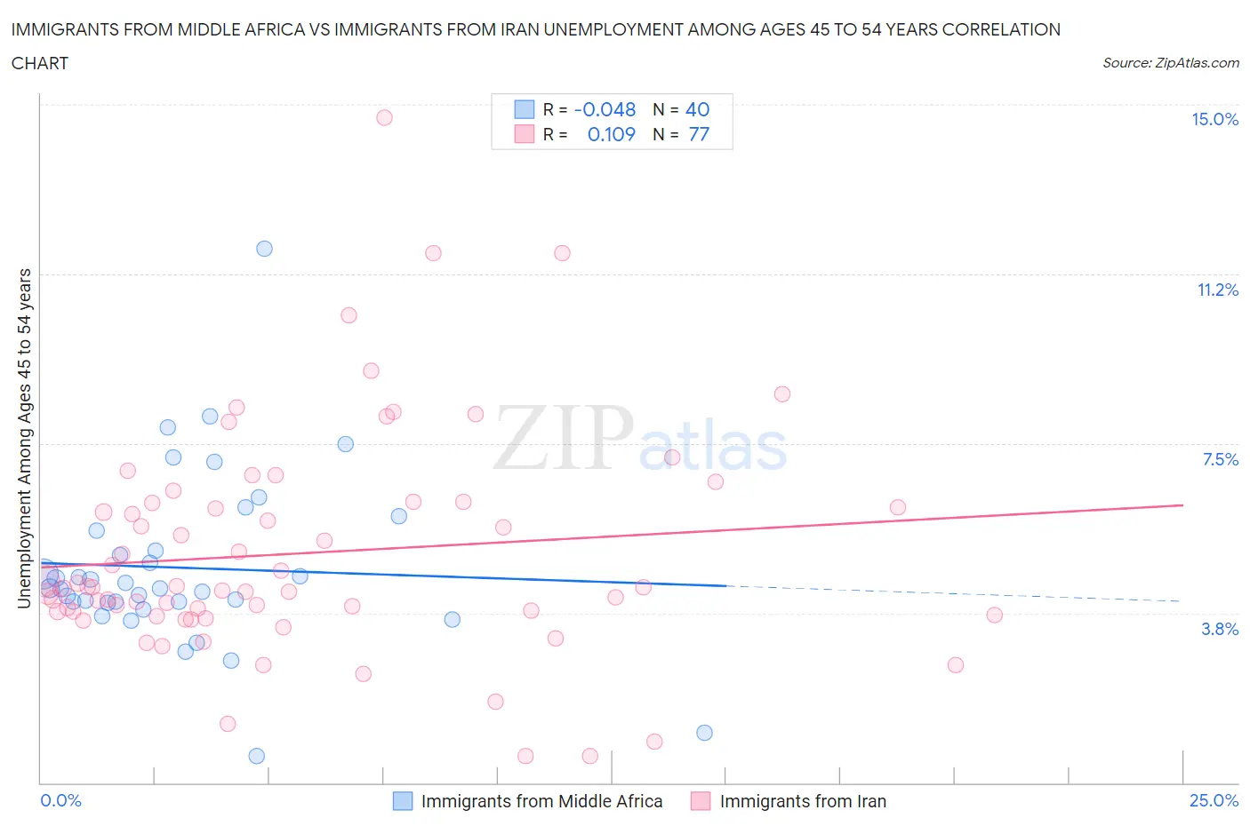 Immigrants from Middle Africa vs Immigrants from Iran Unemployment Among Ages 45 to 54 years