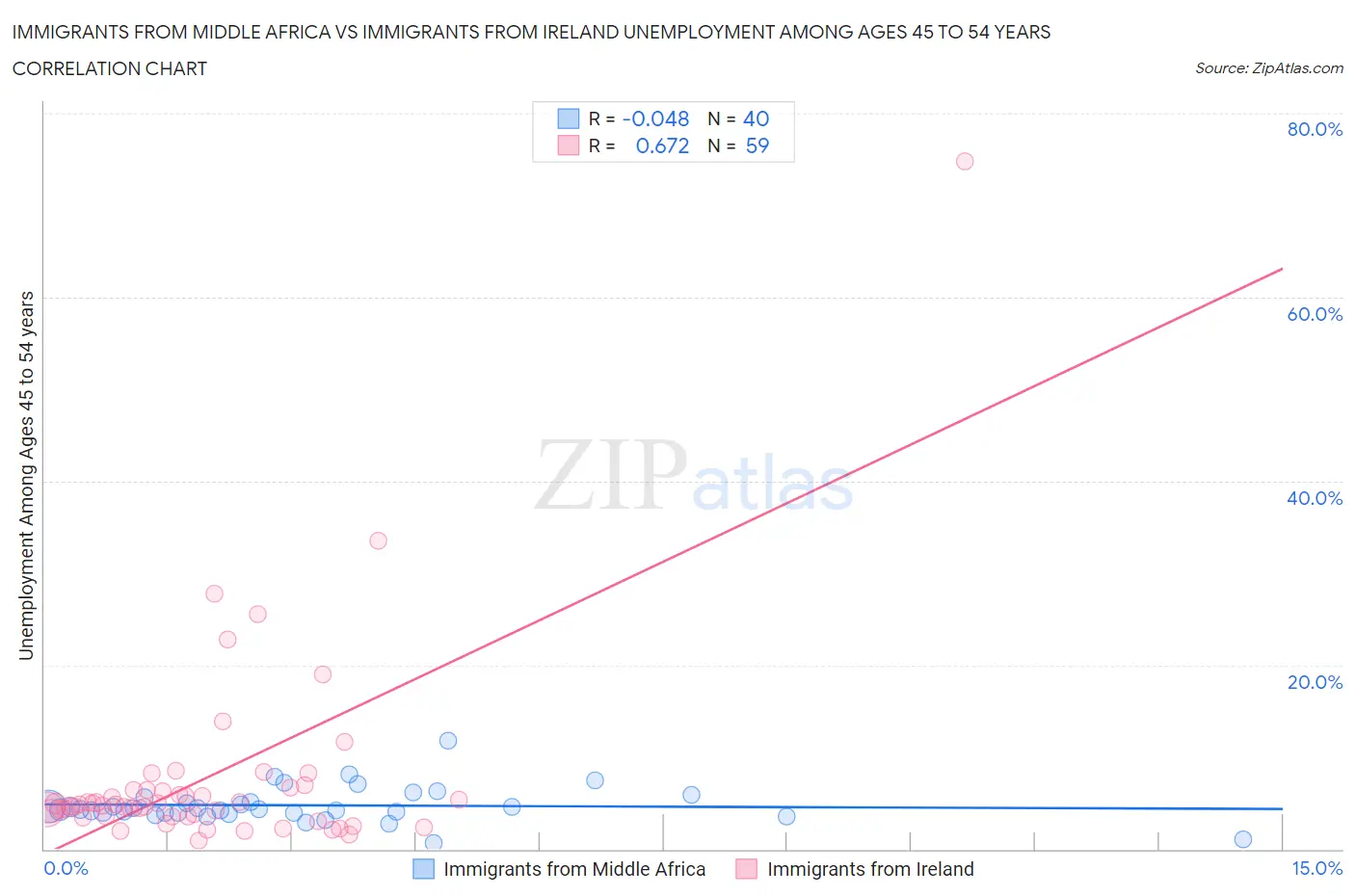 Immigrants from Middle Africa vs Immigrants from Ireland Unemployment Among Ages 45 to 54 years