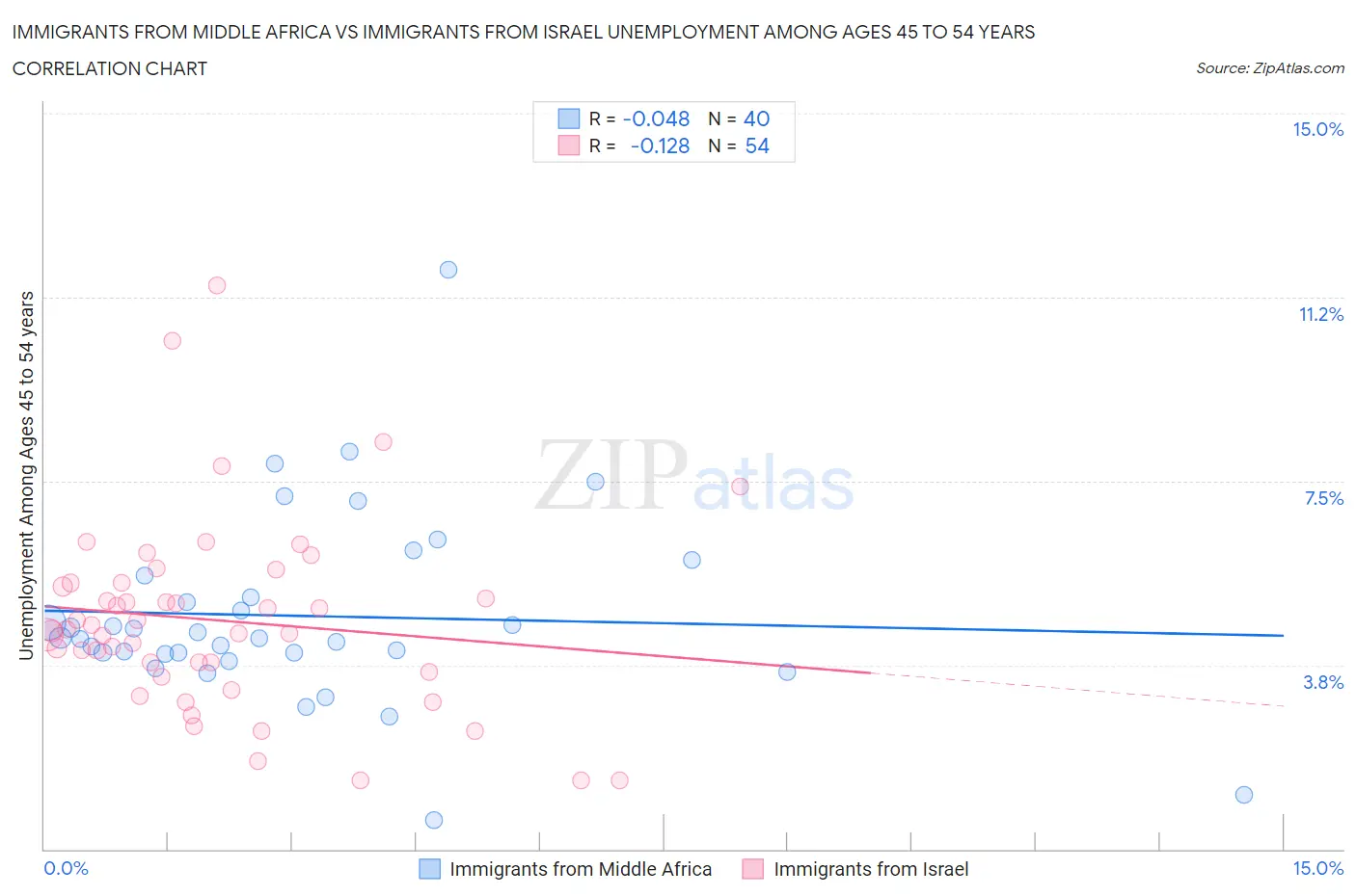 Immigrants from Middle Africa vs Immigrants from Israel Unemployment Among Ages 45 to 54 years