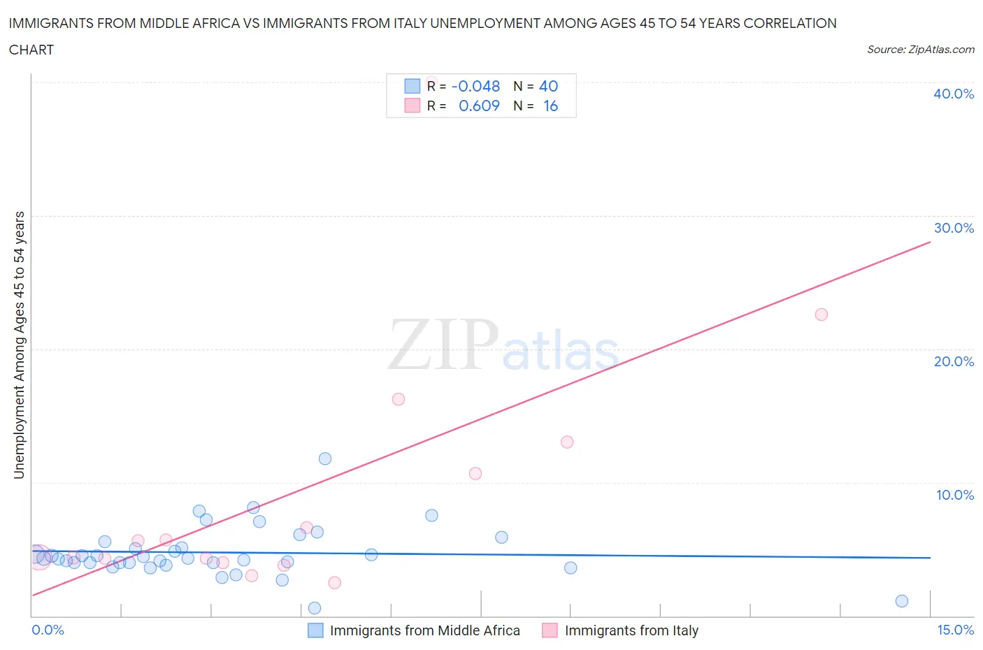 Immigrants from Middle Africa vs Immigrants from Italy Unemployment Among Ages 45 to 54 years