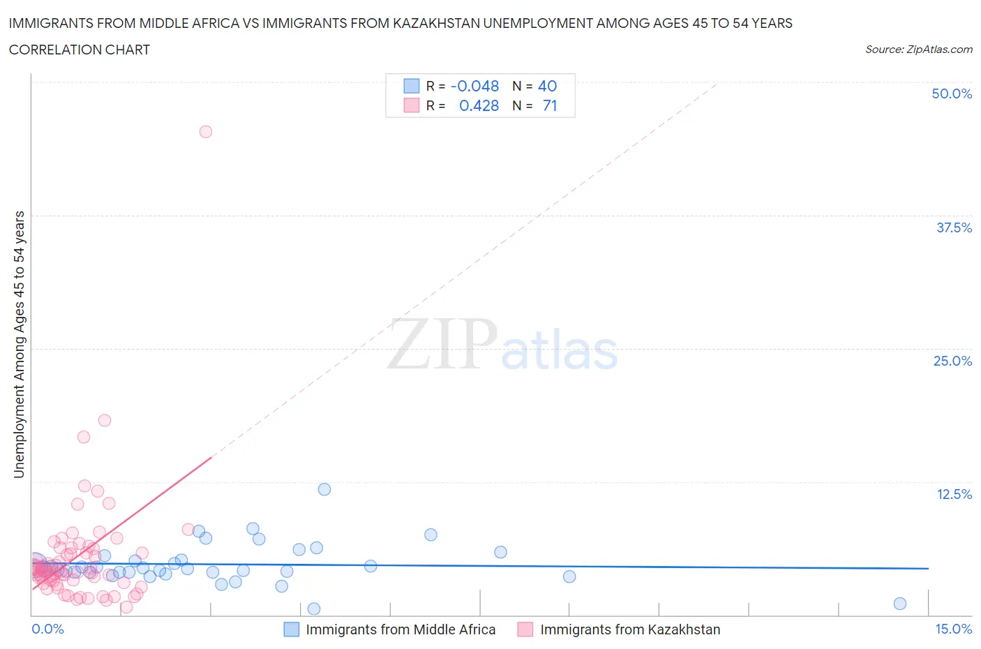 Immigrants from Middle Africa vs Immigrants from Kazakhstan Unemployment Among Ages 45 to 54 years