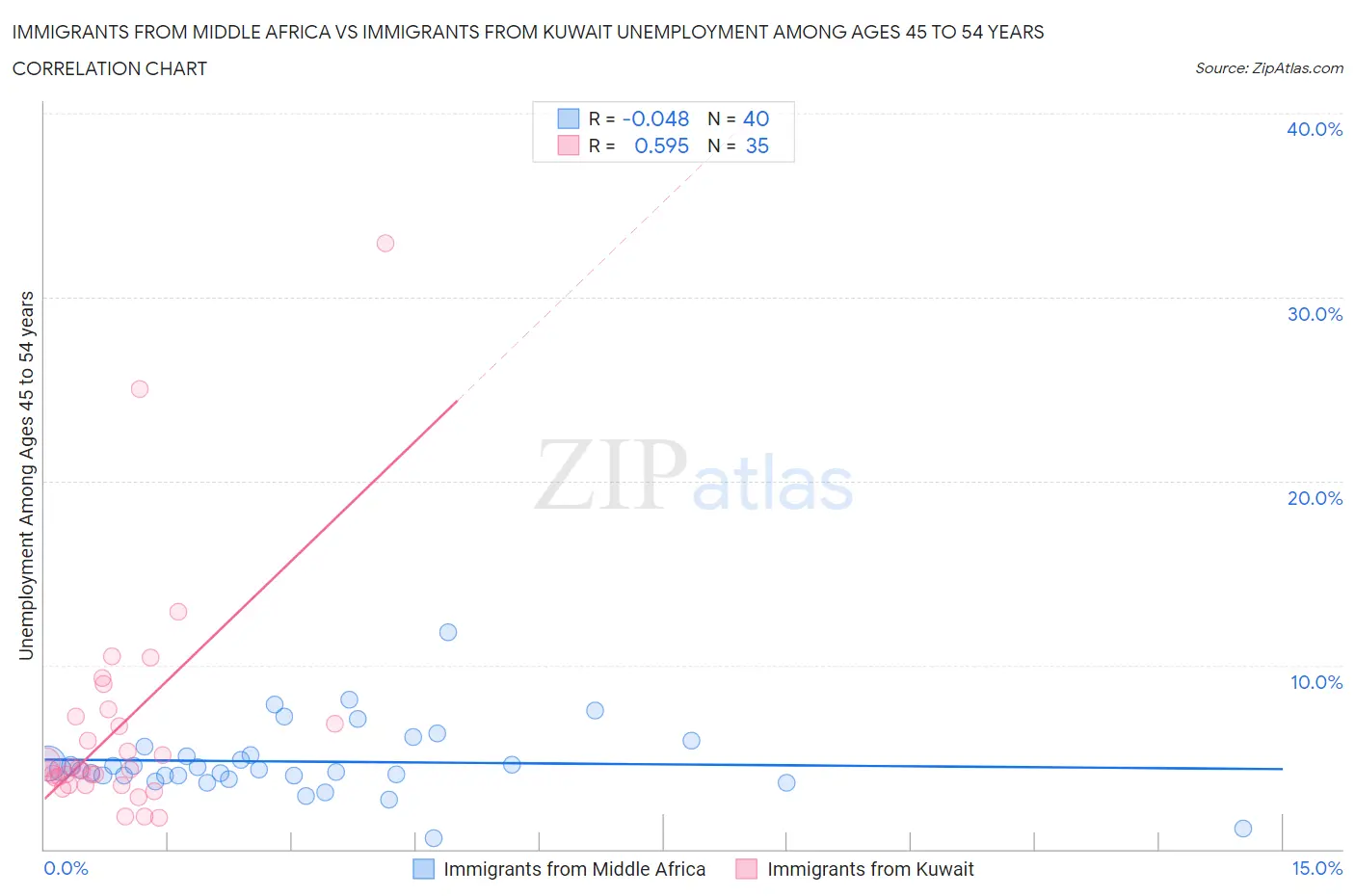 Immigrants from Middle Africa vs Immigrants from Kuwait Unemployment Among Ages 45 to 54 years