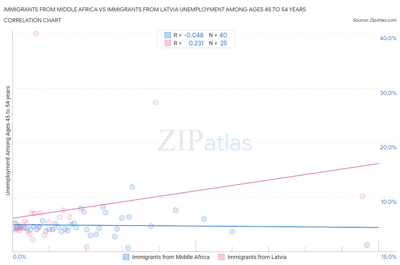 Immigrants from Middle Africa vs Immigrants from Latvia Unemployment Among Ages 45 to 54 years