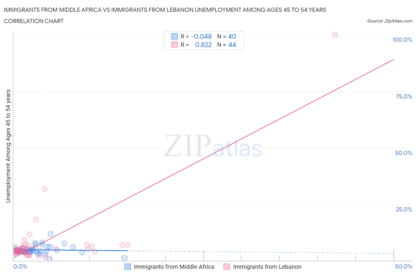 Immigrants from Middle Africa vs Immigrants from Lebanon Unemployment Among Ages 45 to 54 years