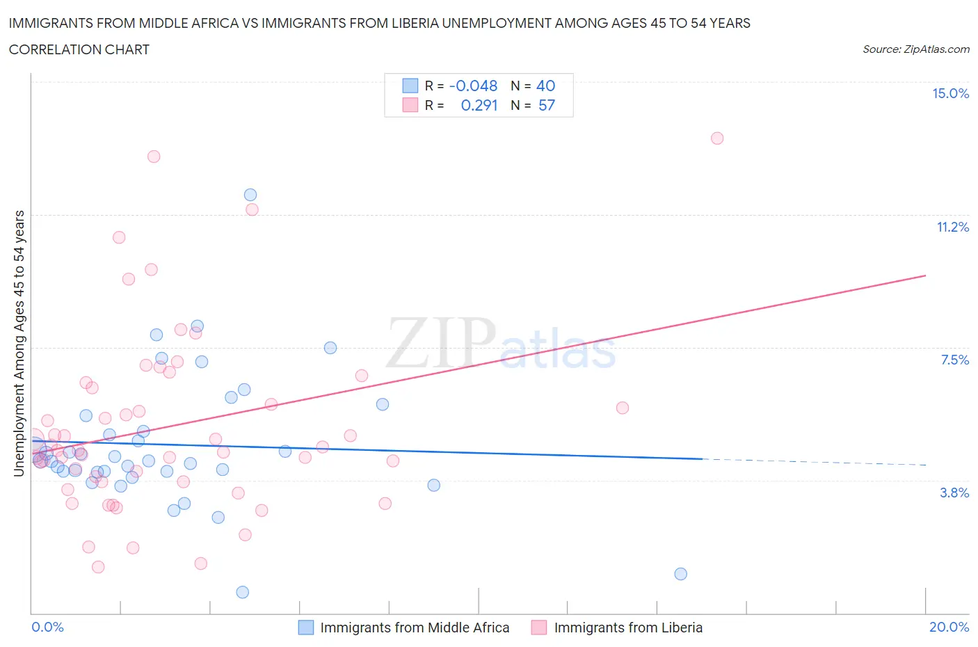 Immigrants from Middle Africa vs Immigrants from Liberia Unemployment Among Ages 45 to 54 years