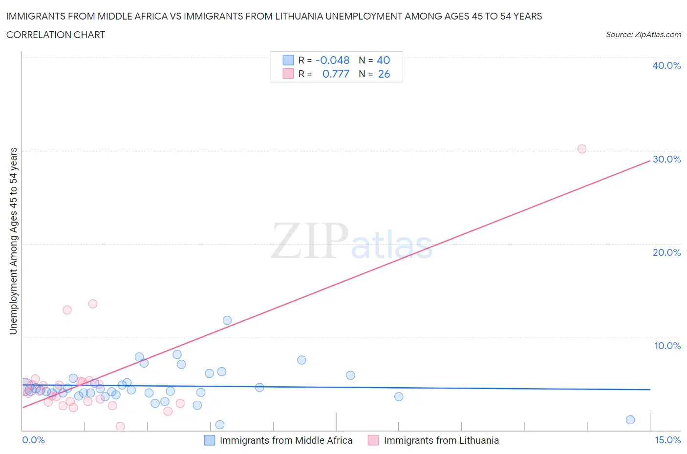 Immigrants from Middle Africa vs Immigrants from Lithuania Unemployment Among Ages 45 to 54 years