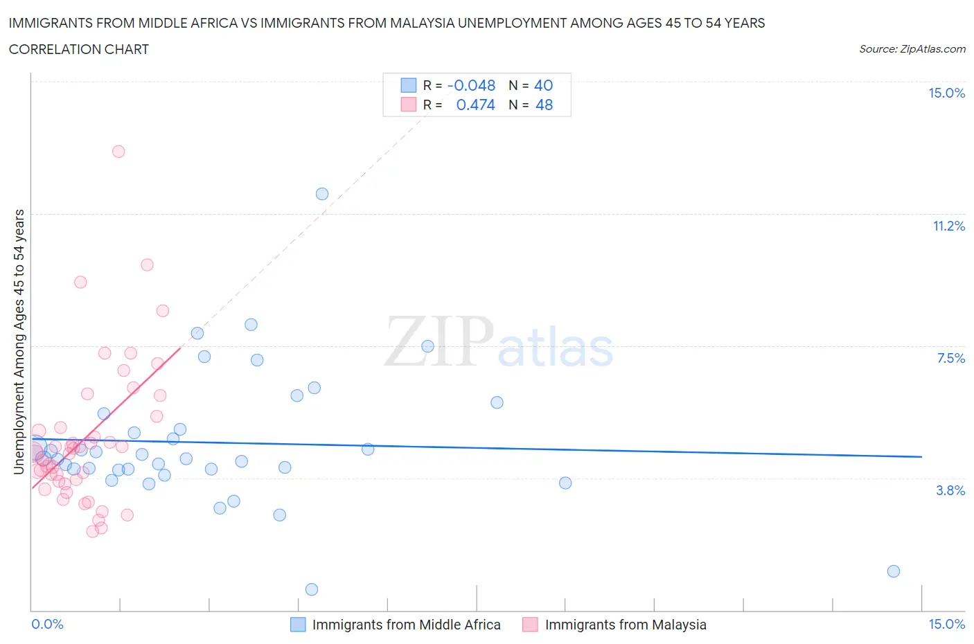 Immigrants from Middle Africa vs Immigrants from Malaysia Unemployment Among Ages 45 to 54 years