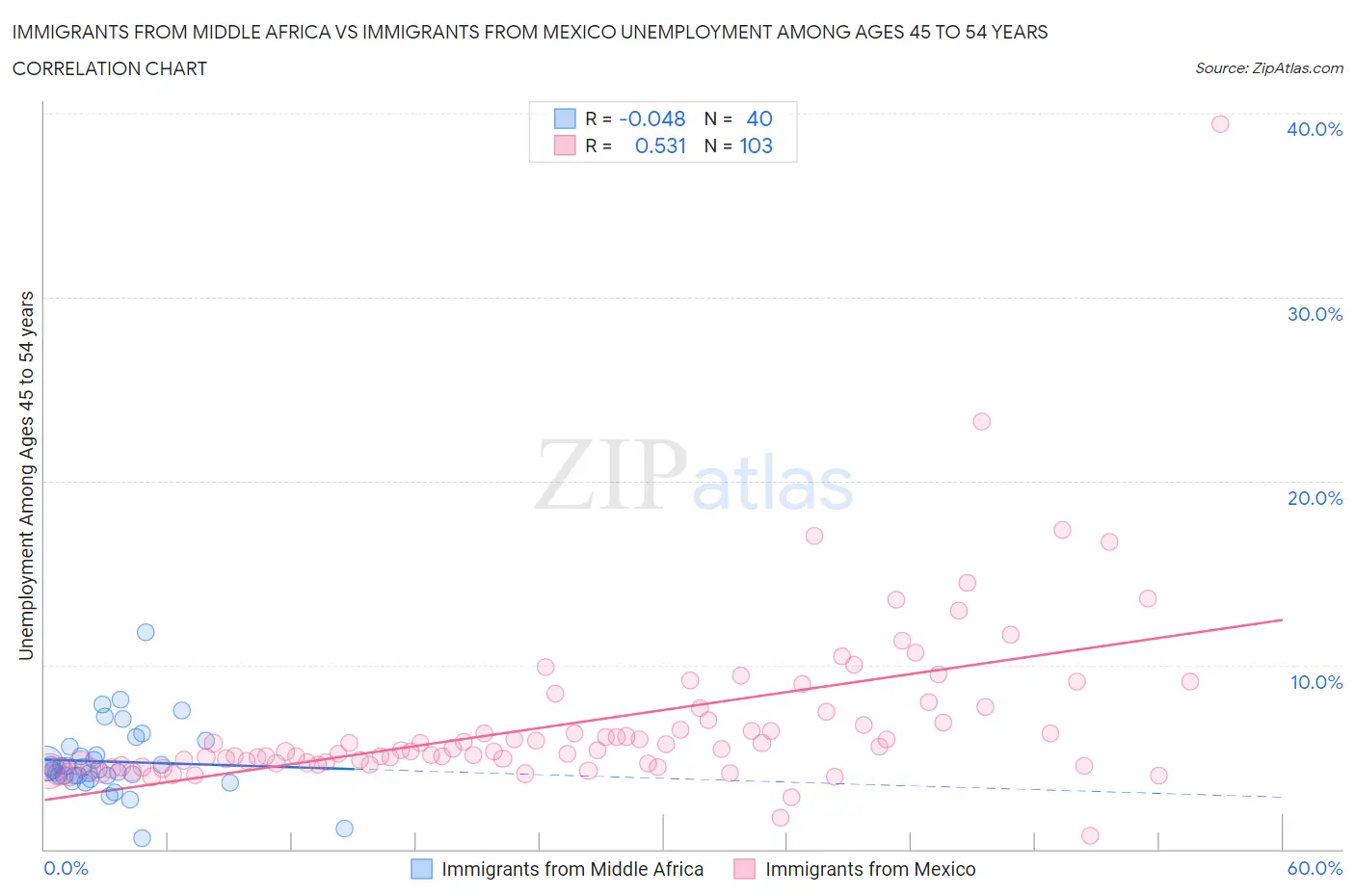 Immigrants from Middle Africa vs Immigrants from Mexico Unemployment Among Ages 45 to 54 years