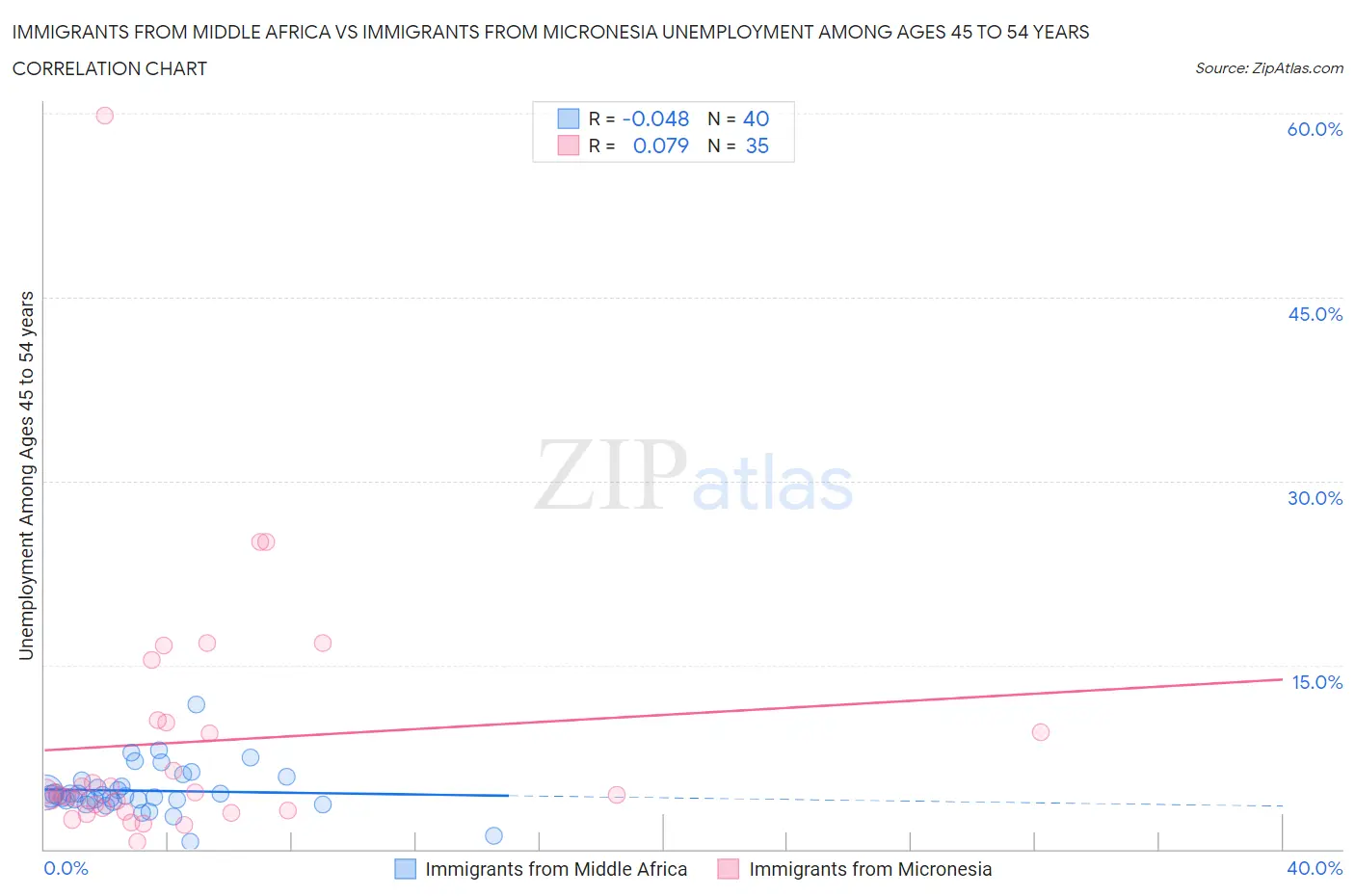Immigrants from Middle Africa vs Immigrants from Micronesia Unemployment Among Ages 45 to 54 years