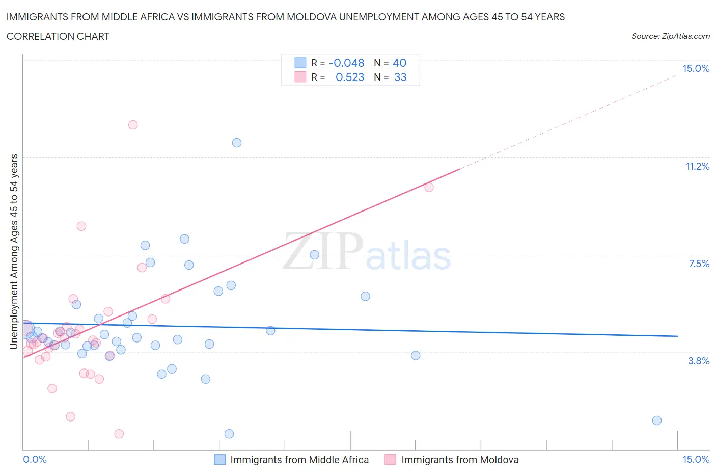 Immigrants from Middle Africa vs Immigrants from Moldova Unemployment Among Ages 45 to 54 years