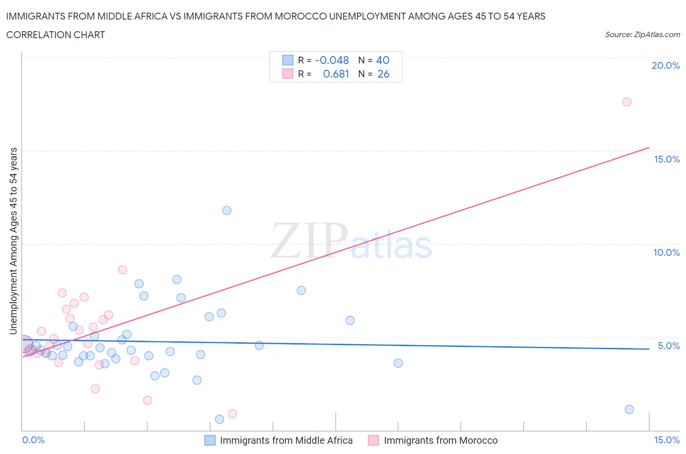 Immigrants from Middle Africa vs Immigrants from Morocco Unemployment Among Ages 45 to 54 years