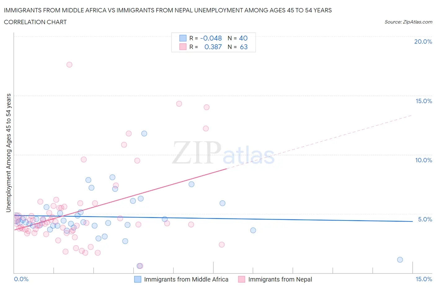 Immigrants from Middle Africa vs Immigrants from Nepal Unemployment Among Ages 45 to 54 years