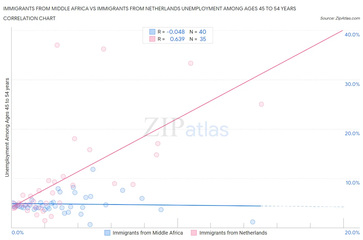 Immigrants from Middle Africa vs Immigrants from Netherlands Unemployment Among Ages 45 to 54 years