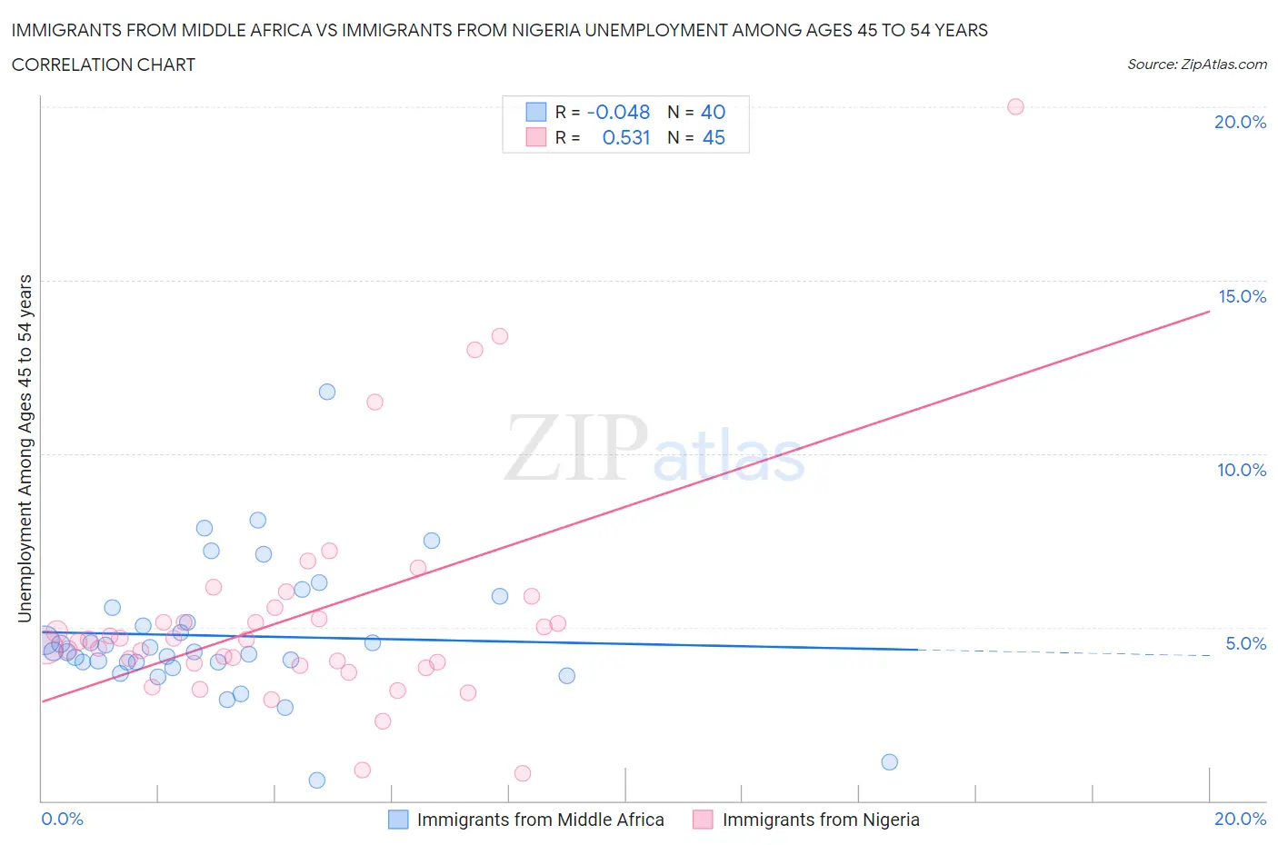 Immigrants from Middle Africa vs Immigrants from Nigeria Unemployment Among Ages 45 to 54 years