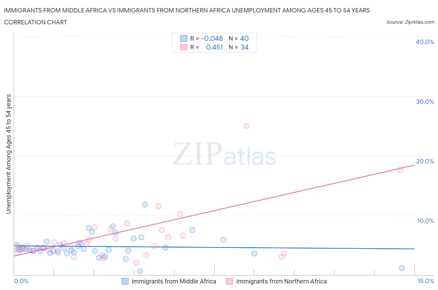 Immigrants from Middle Africa vs Immigrants from Northern Africa Unemployment Among Ages 45 to 54 years
