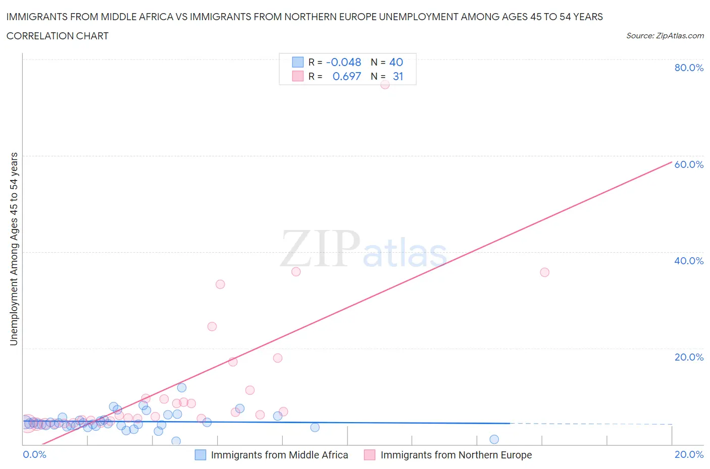 Immigrants from Middle Africa vs Immigrants from Northern Europe Unemployment Among Ages 45 to 54 years