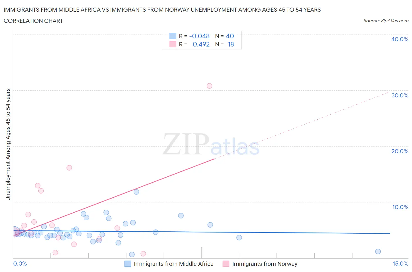 Immigrants from Middle Africa vs Immigrants from Norway Unemployment Among Ages 45 to 54 years