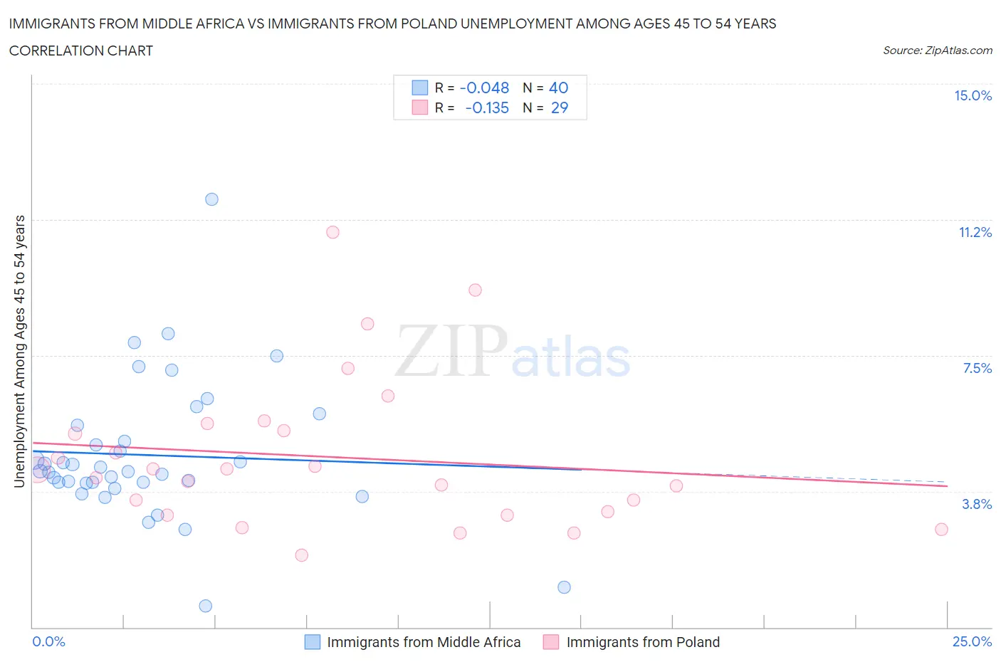 Immigrants from Middle Africa vs Immigrants from Poland Unemployment Among Ages 45 to 54 years