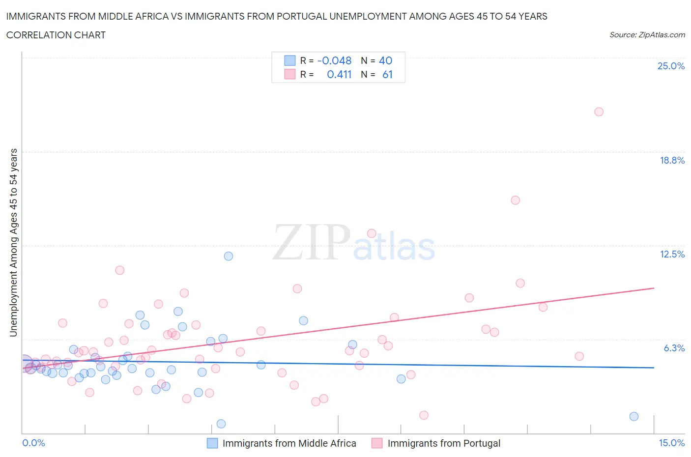 Immigrants from Middle Africa vs Immigrants from Portugal Unemployment Among Ages 45 to 54 years