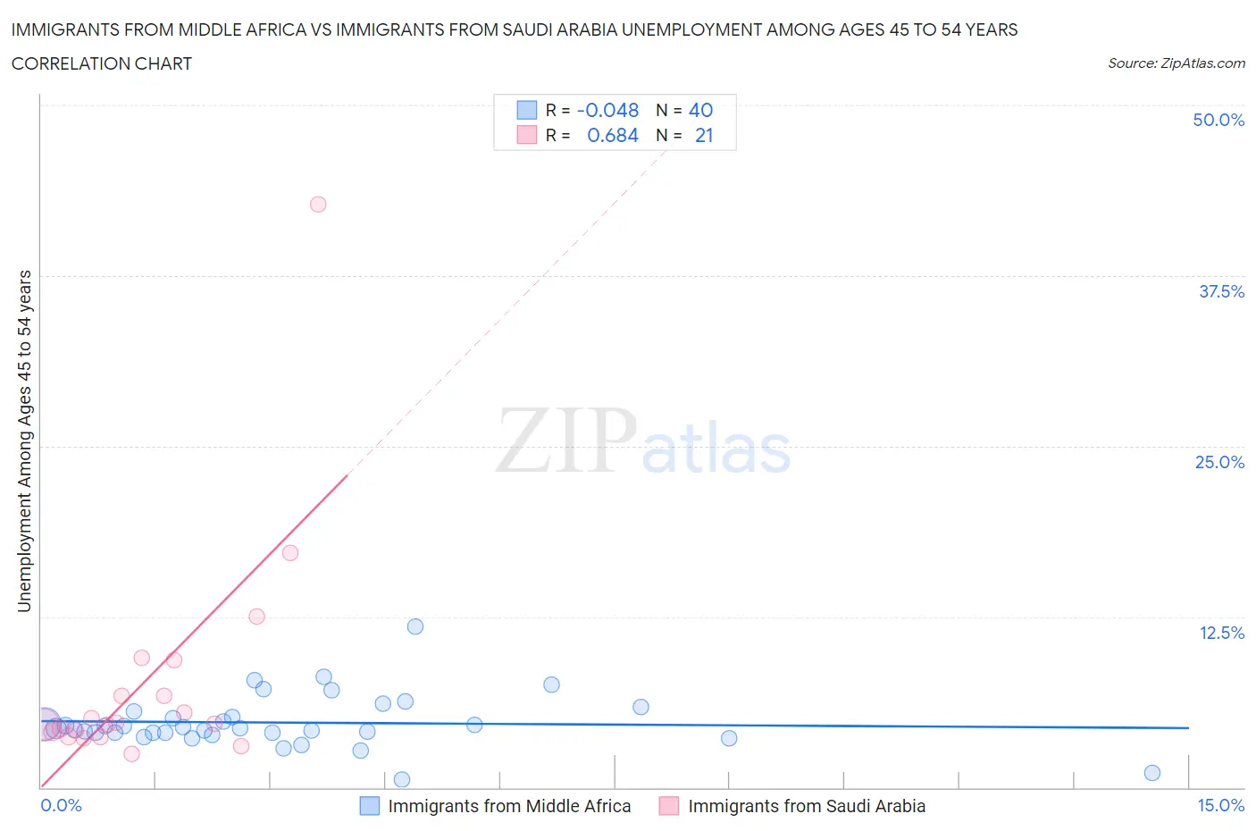 Immigrants from Middle Africa vs Immigrants from Saudi Arabia Unemployment Among Ages 45 to 54 years