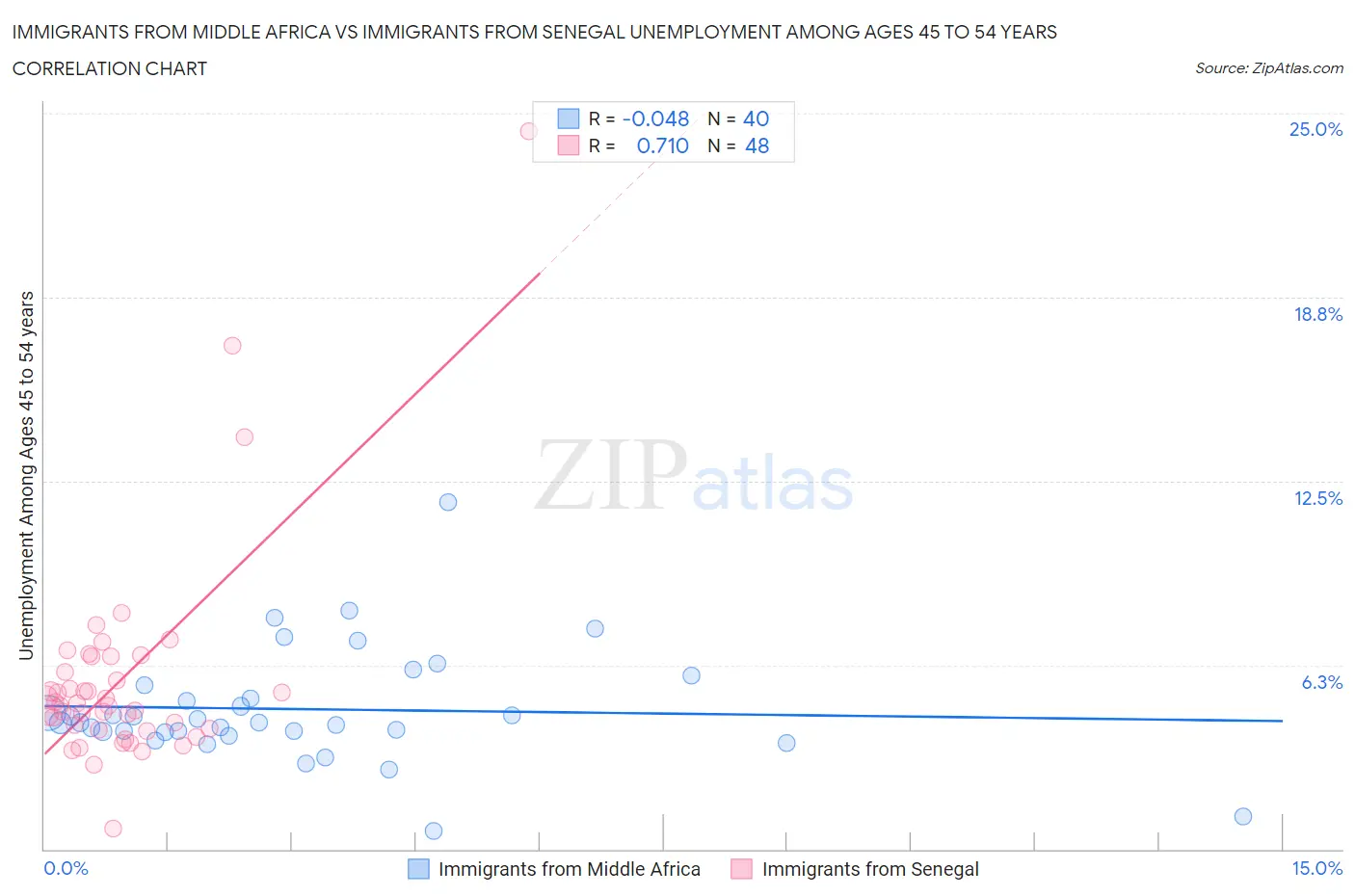 Immigrants from Middle Africa vs Immigrants from Senegal Unemployment Among Ages 45 to 54 years