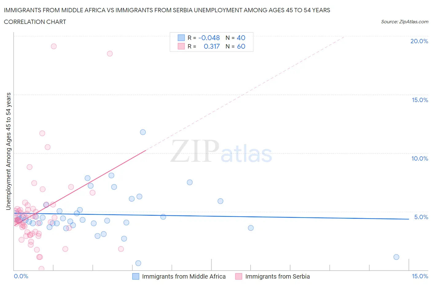 Immigrants from Middle Africa vs Immigrants from Serbia Unemployment Among Ages 45 to 54 years