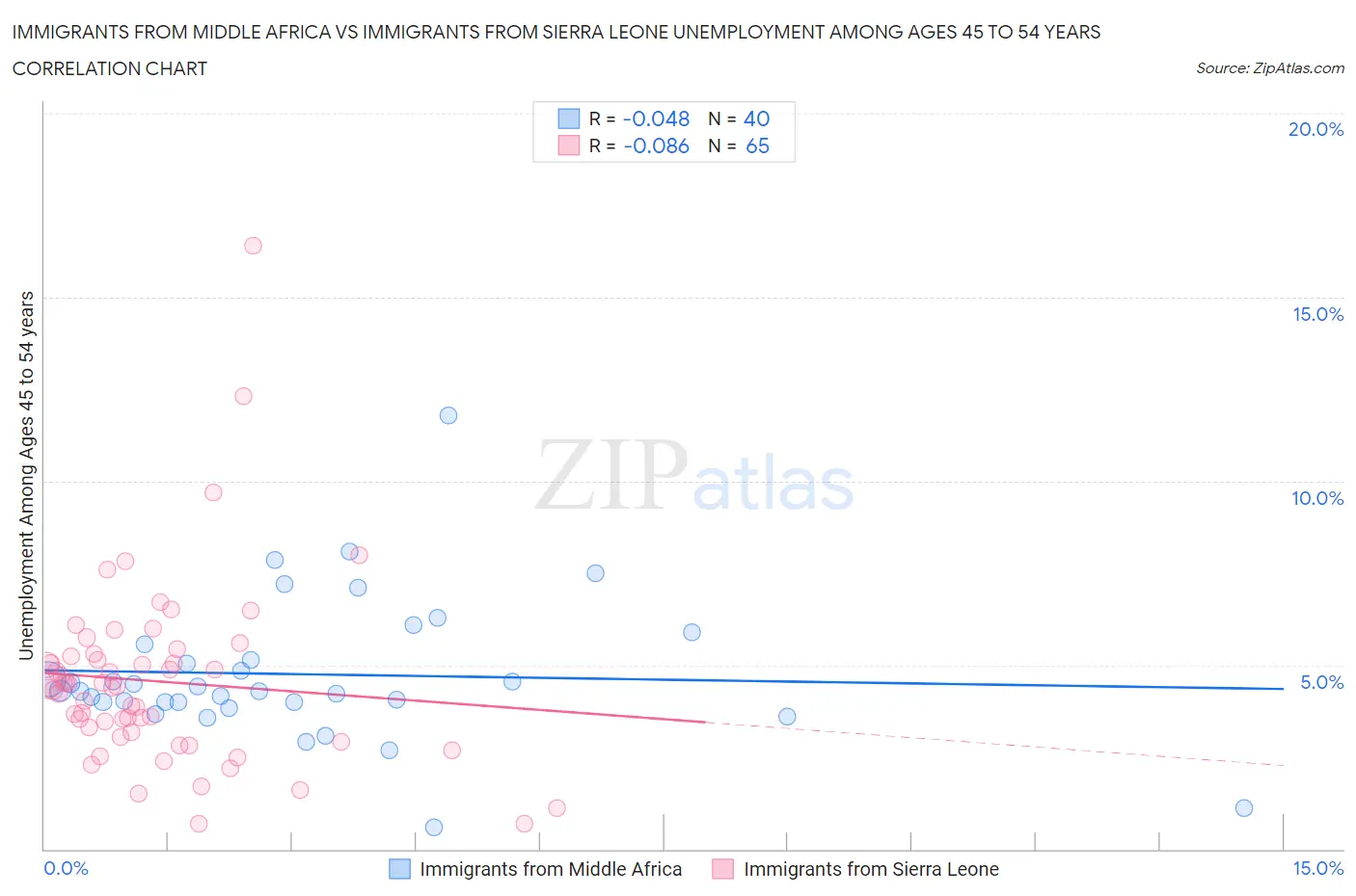 Immigrants from Middle Africa vs Immigrants from Sierra Leone Unemployment Among Ages 45 to 54 years