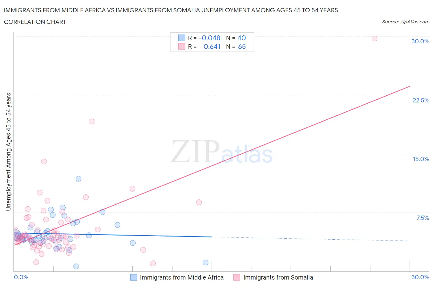 Immigrants from Middle Africa vs Immigrants from Somalia Unemployment Among Ages 45 to 54 years