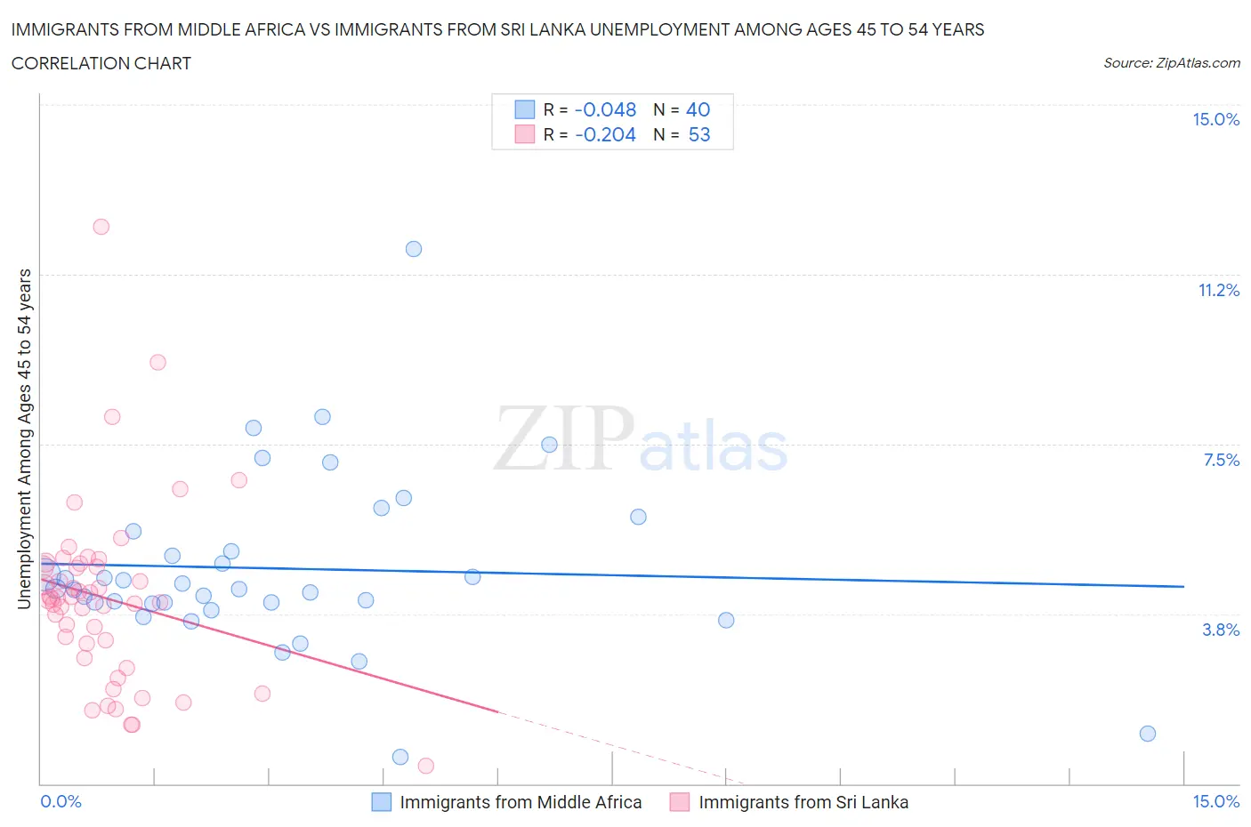 Immigrants from Middle Africa vs Immigrants from Sri Lanka Unemployment Among Ages 45 to 54 years