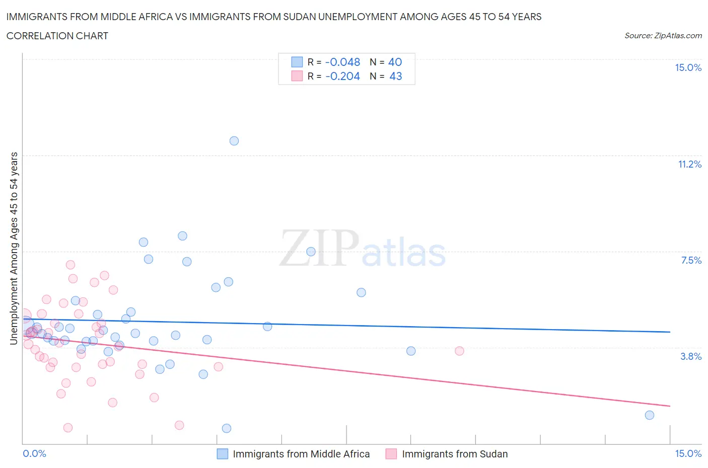Immigrants from Middle Africa vs Immigrants from Sudan Unemployment Among Ages 45 to 54 years