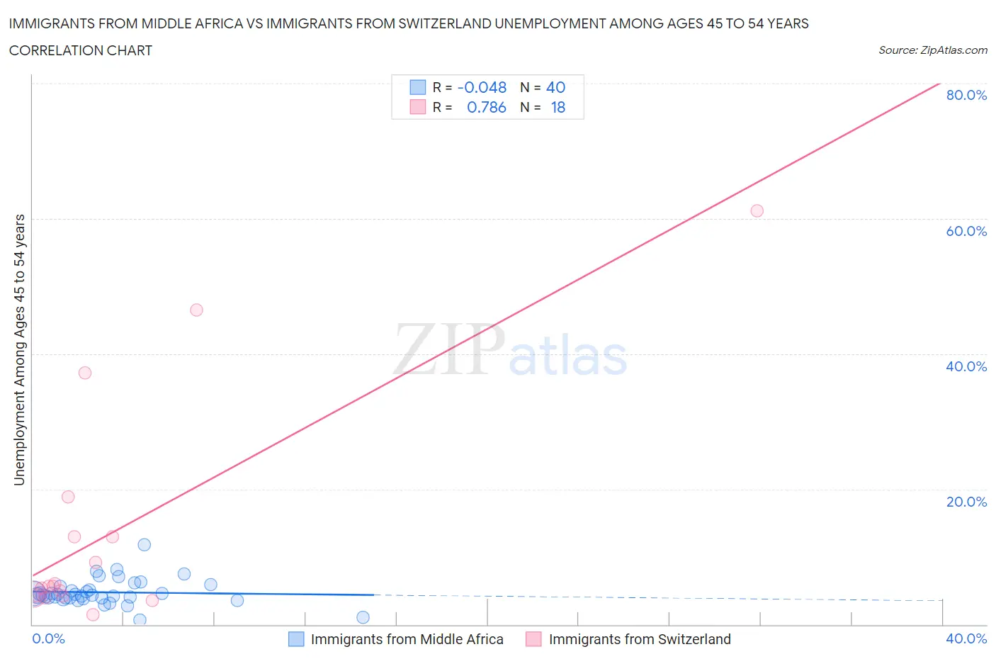 Immigrants from Middle Africa vs Immigrants from Switzerland Unemployment Among Ages 45 to 54 years