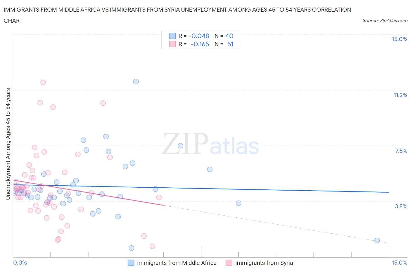 Immigrants from Middle Africa vs Immigrants from Syria Unemployment Among Ages 45 to 54 years