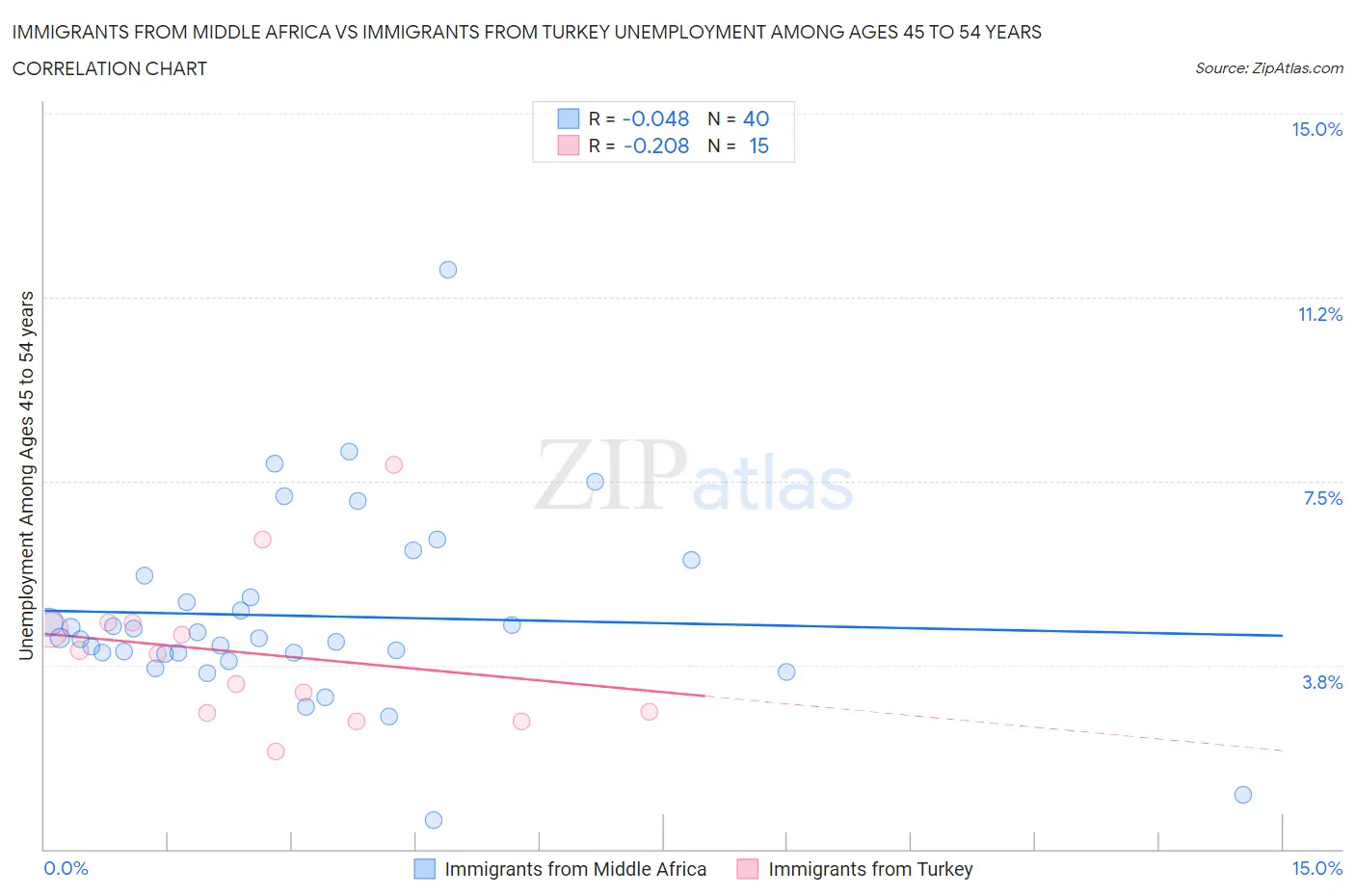 Immigrants from Middle Africa vs Immigrants from Turkey Unemployment Among Ages 45 to 54 years