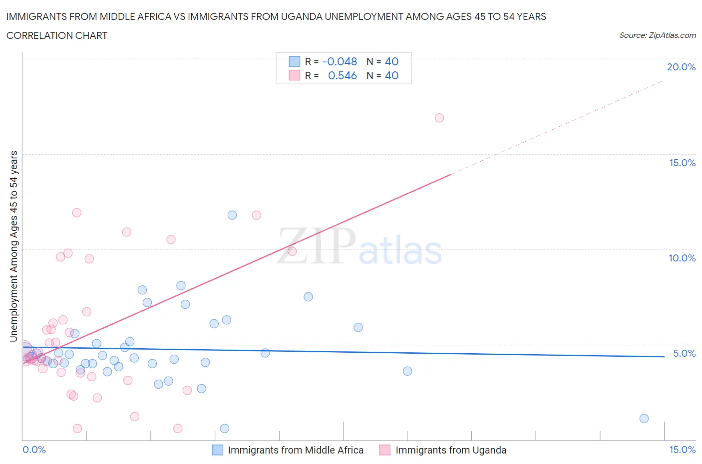Immigrants from Middle Africa vs Immigrants from Uganda Unemployment Among Ages 45 to 54 years