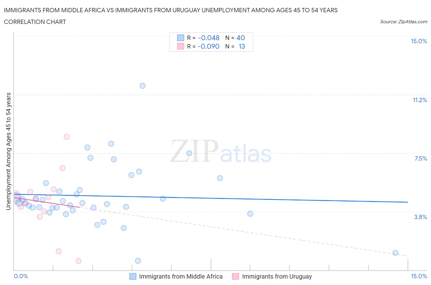 Immigrants from Middle Africa vs Immigrants from Uruguay Unemployment Among Ages 45 to 54 years
