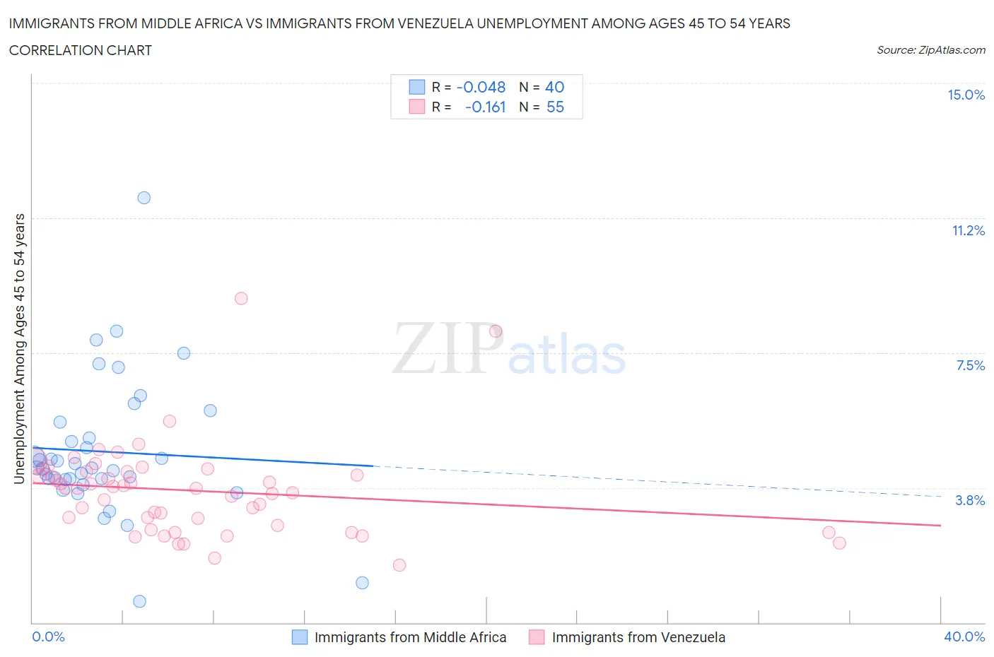 Immigrants from Middle Africa vs Immigrants from Venezuela Unemployment Among Ages 45 to 54 years